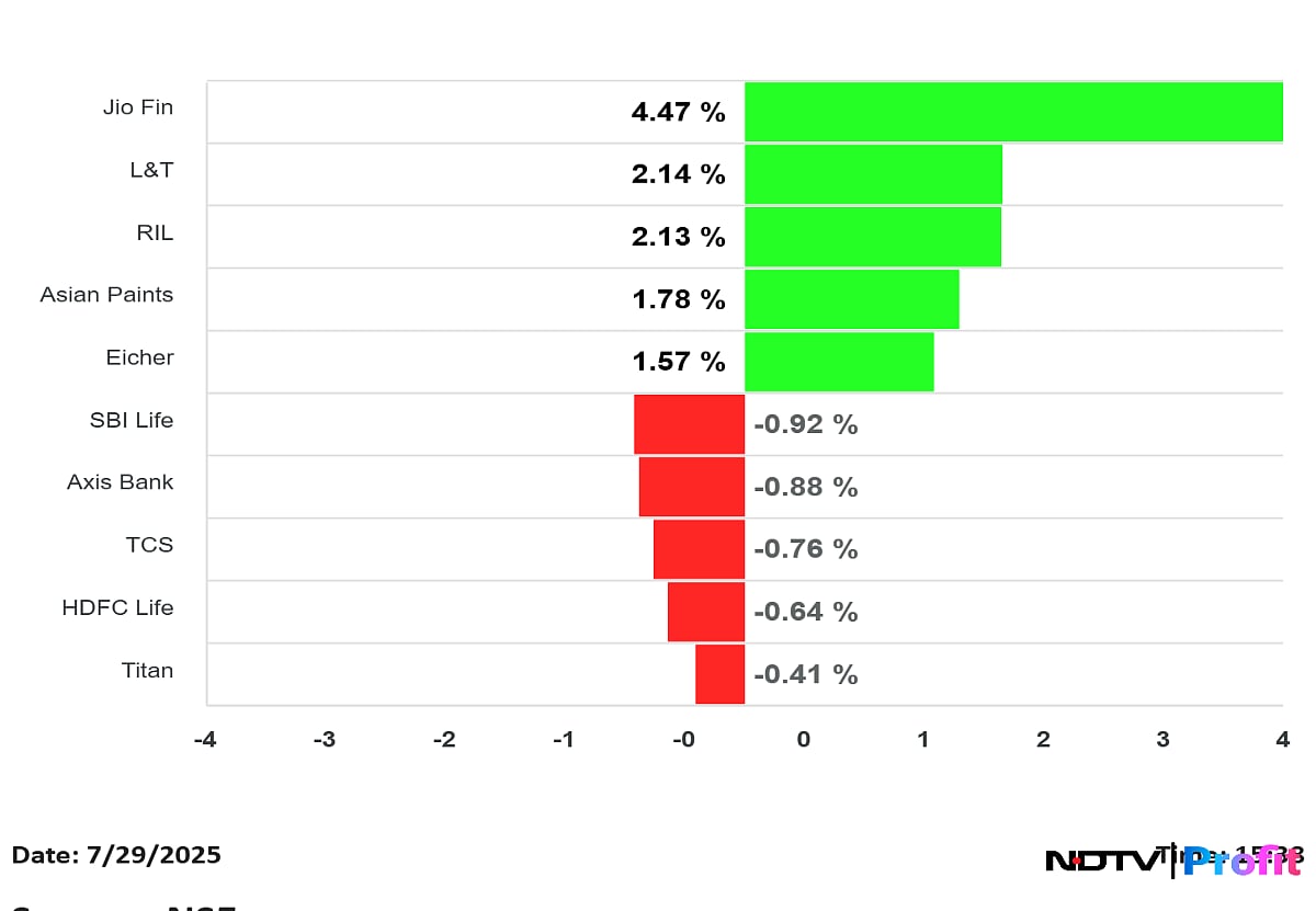 Stock Market Highlights: Nifty, Sensex Snap Three-Day Decline On Buying In RIL, HDFC Bank