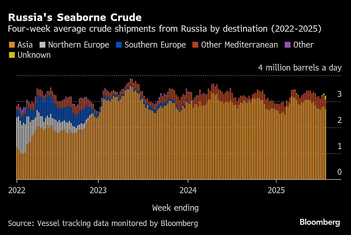 Russia's Oil Shipments Have Quietly Slumped Over The Past Year