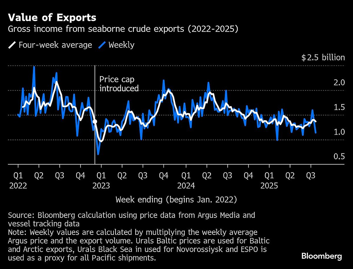 Russia's Oil Shipments Have Quietly Slumped Over The Past Year