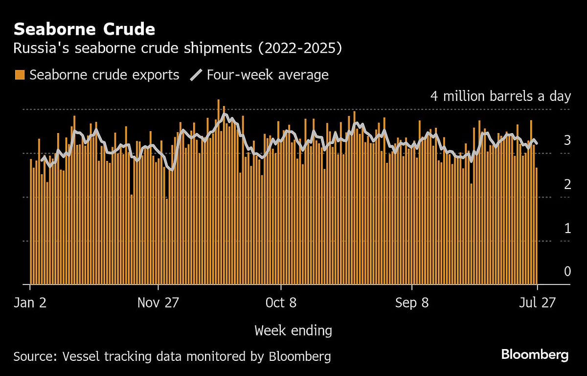 Russia's Oil Shipments Have Quietly Slumped Over The Past Year