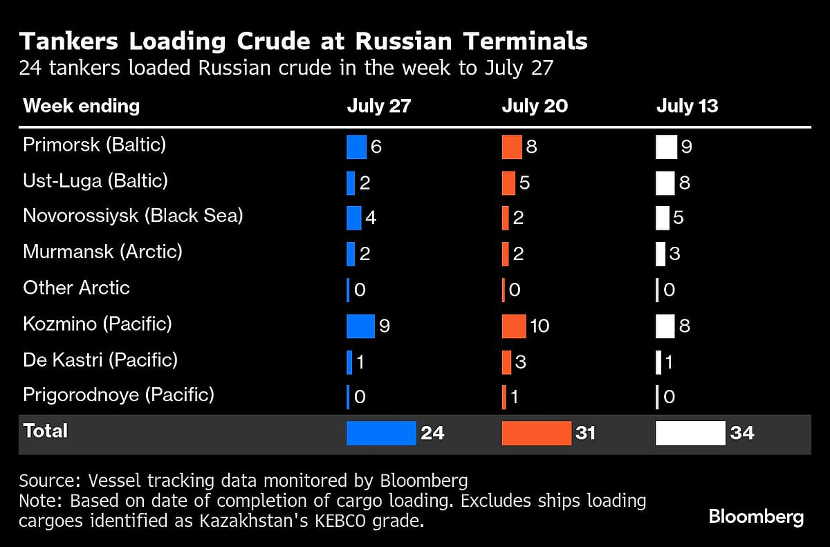 Russia's Oil Shipments Have Quietly Slumped Over The Past Year
