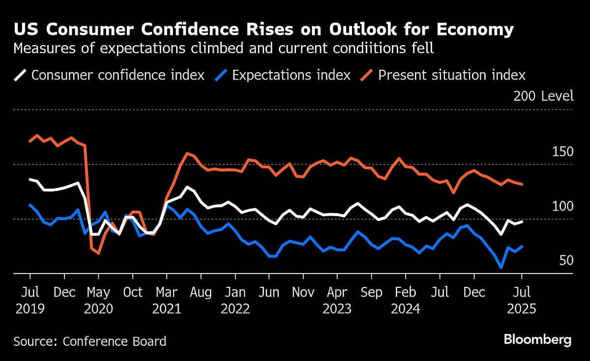 US Consumer Confidence Rises On Outlook For Economy, Job Market