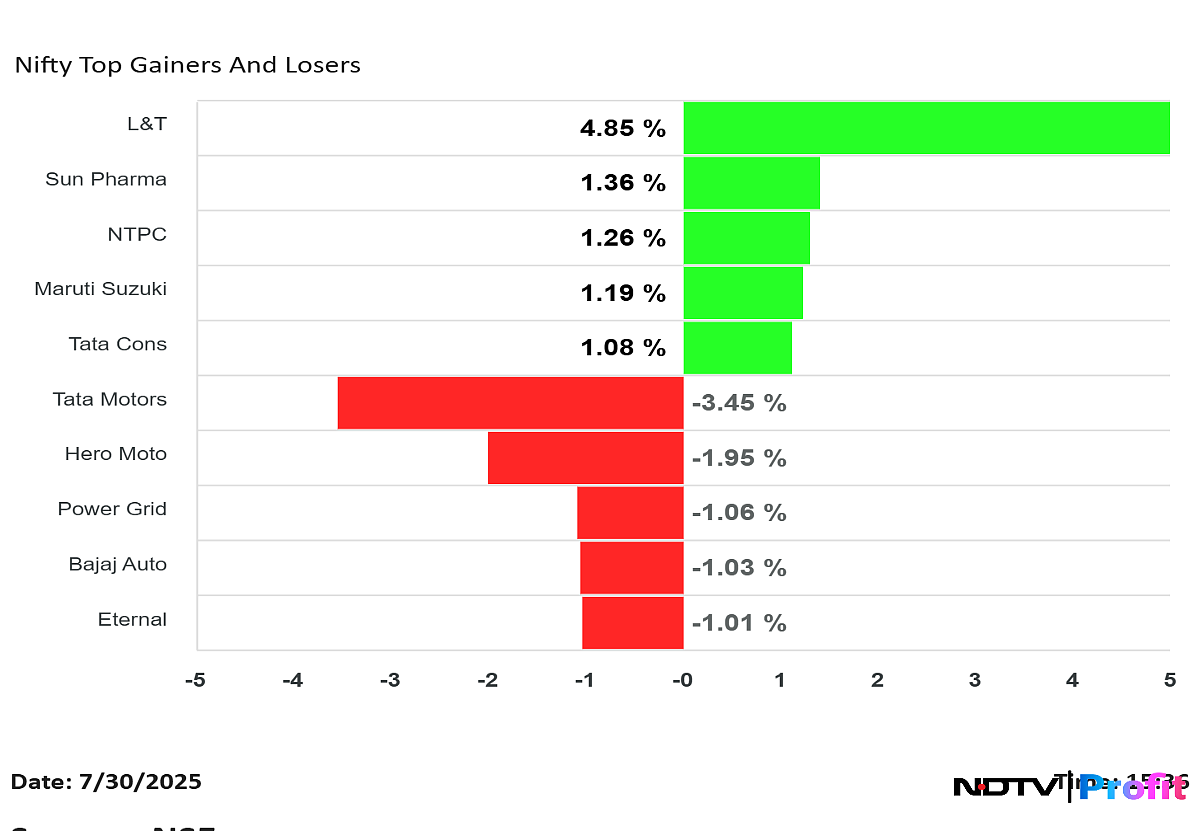 Stock Market Highlights: Nifty, Sensex End Higher As L&T Q1 Bump Offsets Tata Motors, RIL Decline