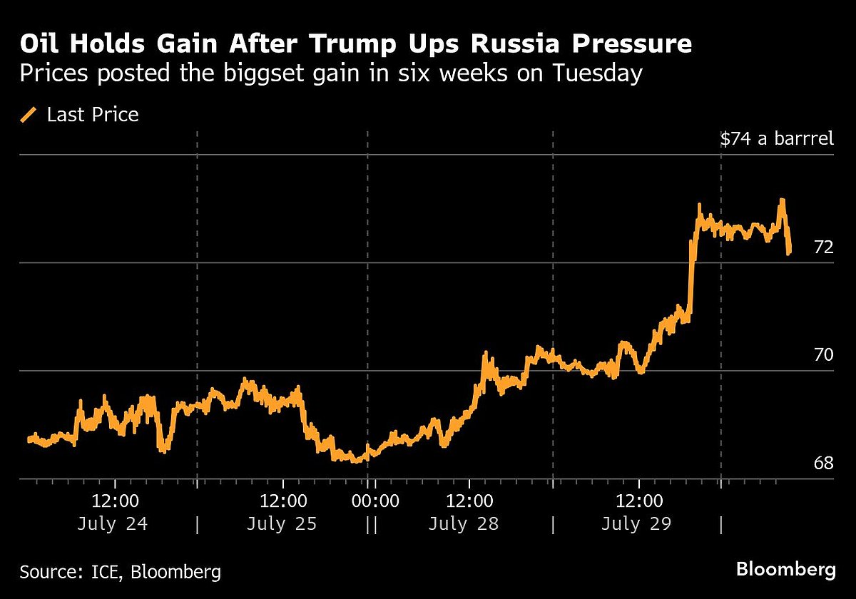 Oil Holds Large Gain As Trump Amps Up Truce Pressure On Russia