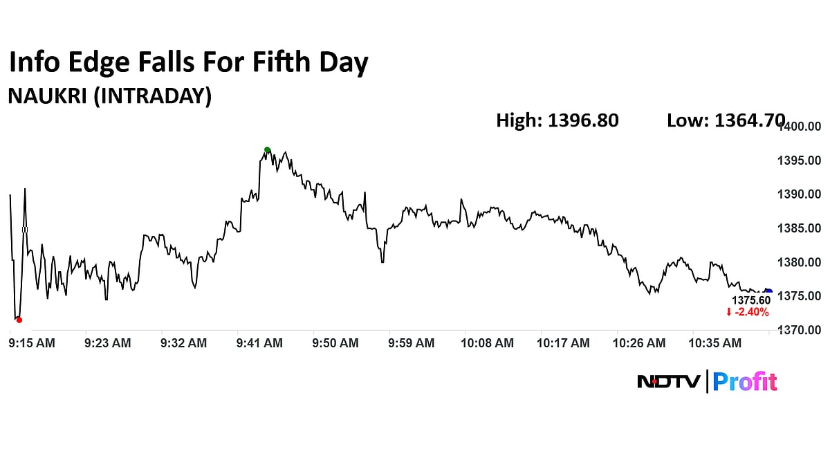 Info Edge Share Price Extends Loss To Fifth Day; Stock Downgraded To Underperform At BofA — Check Target Price
