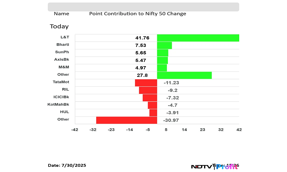 Stock Market Highlights: Nifty, Sensex End Higher As L&T Q1 Bump Offsets Tata Motors, RIL Decline