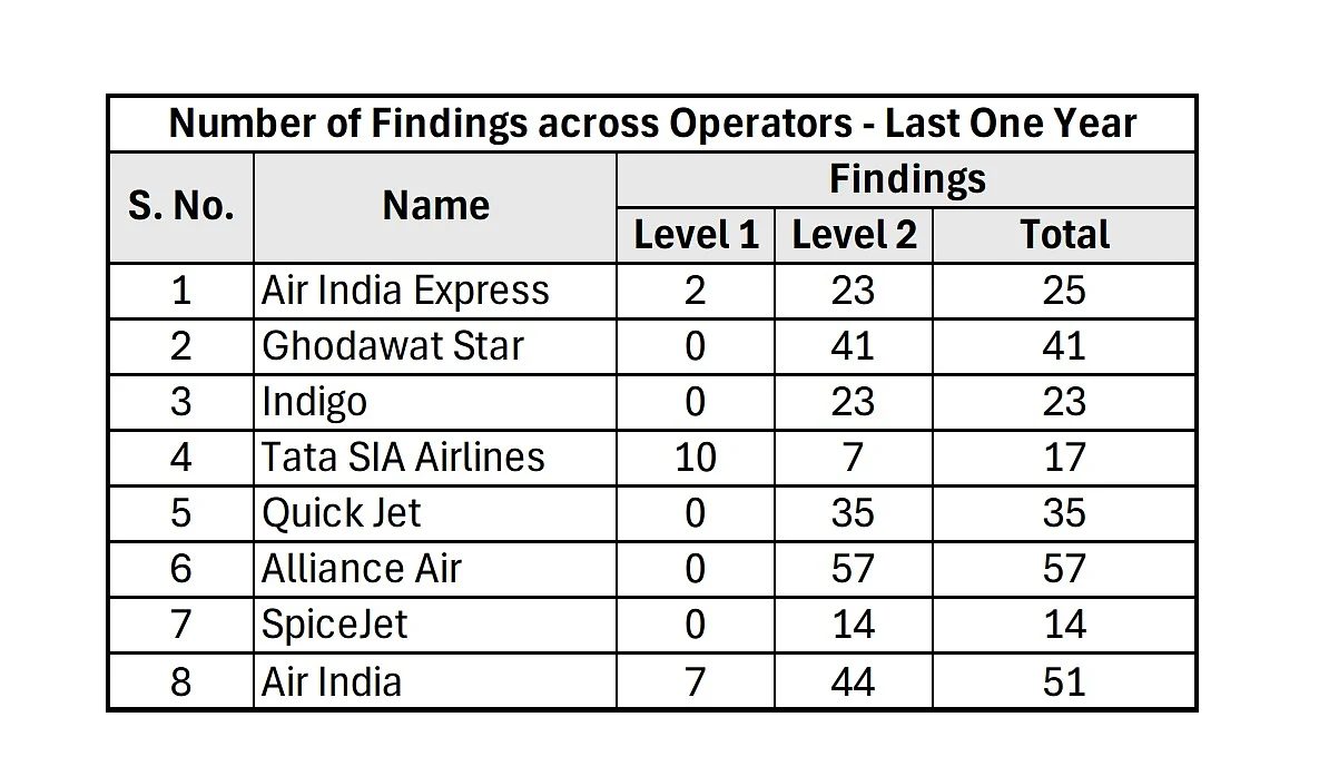 <div class="paragraphs"><p>DGCA Audit Findings</p></div>