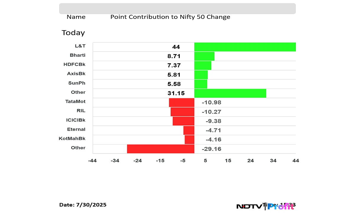 Stock Market Today: Nifty, Sensex Extend Gains To Second Day As L&T, Airtel Shares Lead