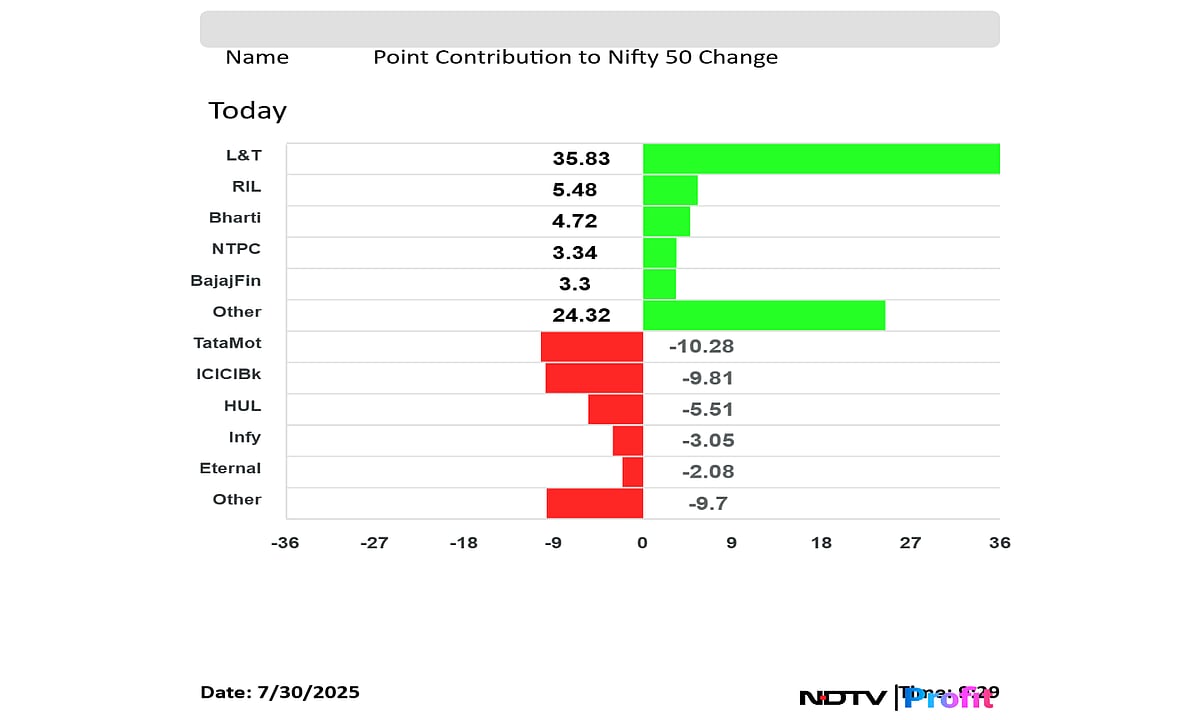 L&T Shares Surge Most In Over Two Months After Q1 Profit Beats Estimates