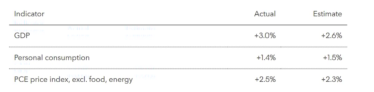 US Economy Rebounds With 3% GDP Growth After Trade Reversal