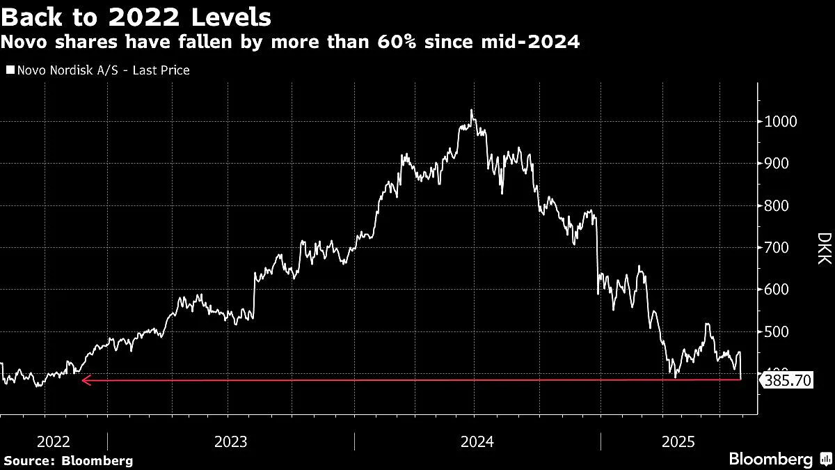 Novo Falls By Record As Wegovy Slumps And Insider Named CEO