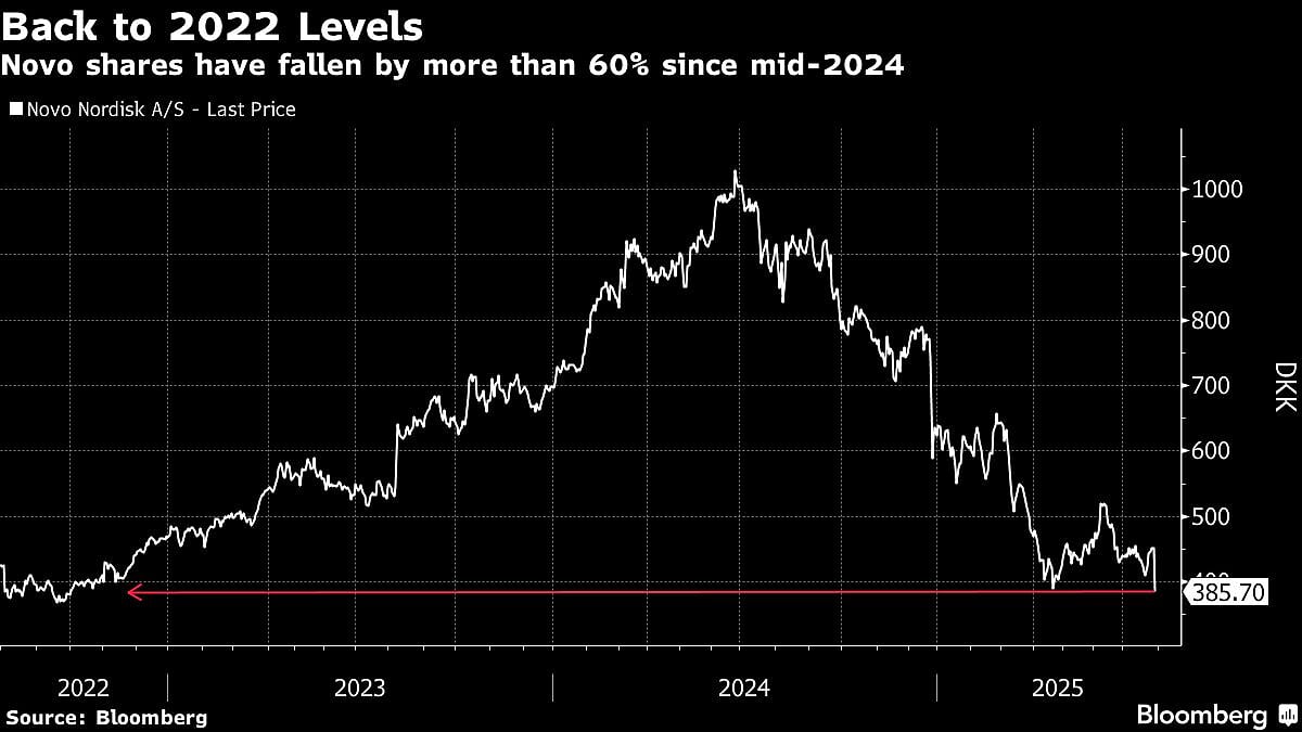 Novo Falls By Record As Wegovy Slumps And Insider Named CEO