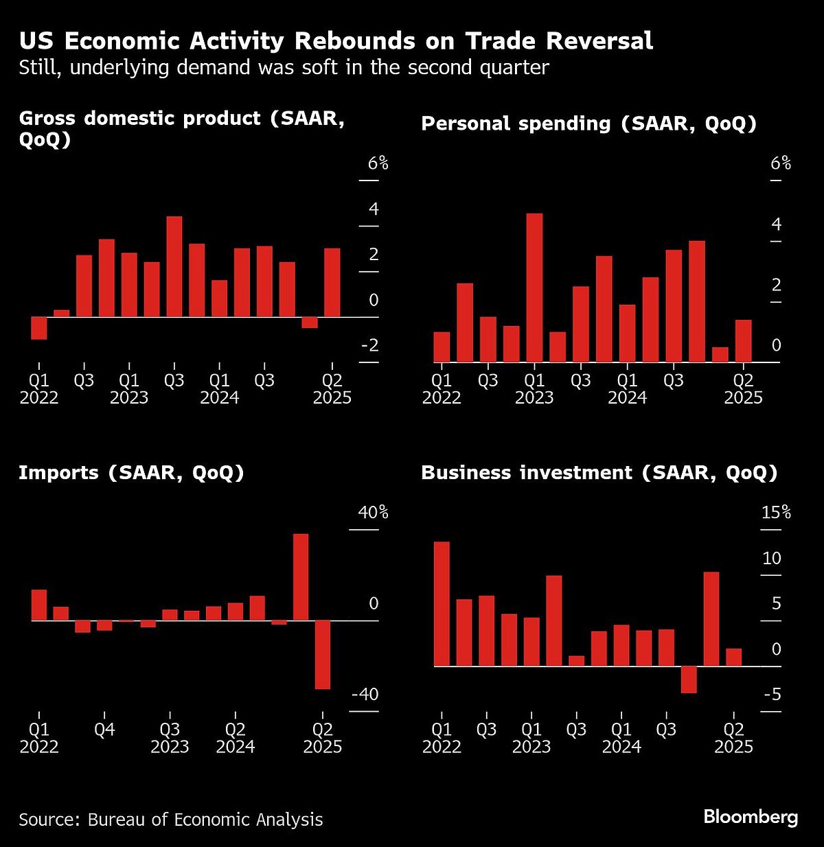US Economy Rebounds With 3% GDP Growth After Trade Reversal