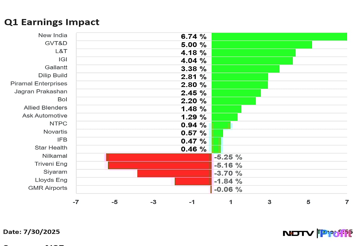 Q1 Earnings Impact: L&T Jumps Most In Two Months, Gallant Ispat & Allied Blenders Hit Record High