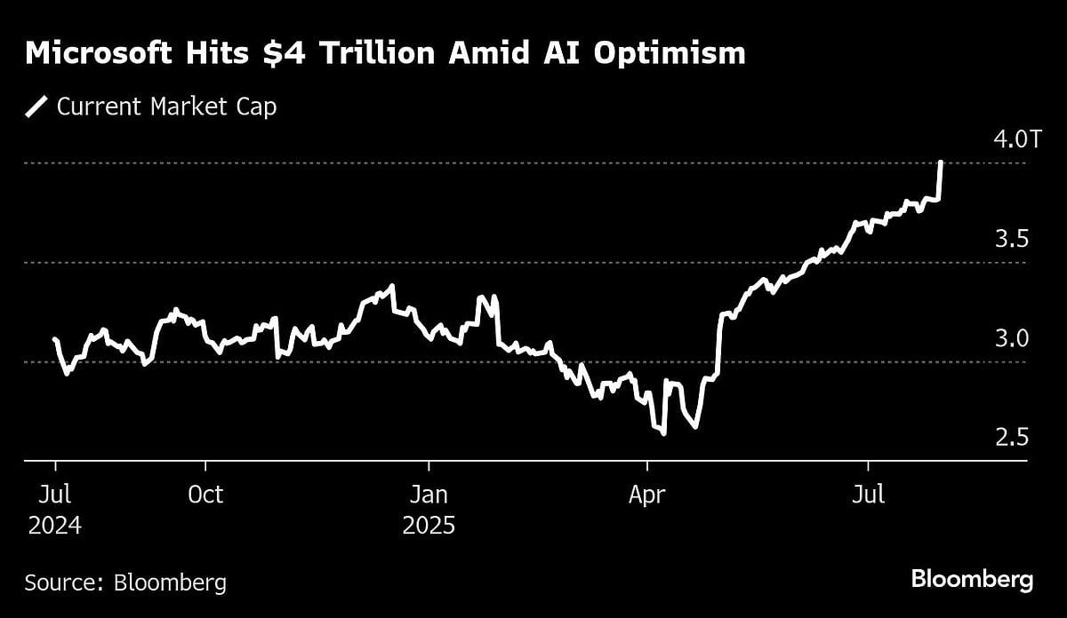 ‘Mag Seven’ Hit All-Time Highs as Meta Soars 12%: Markets Wrap