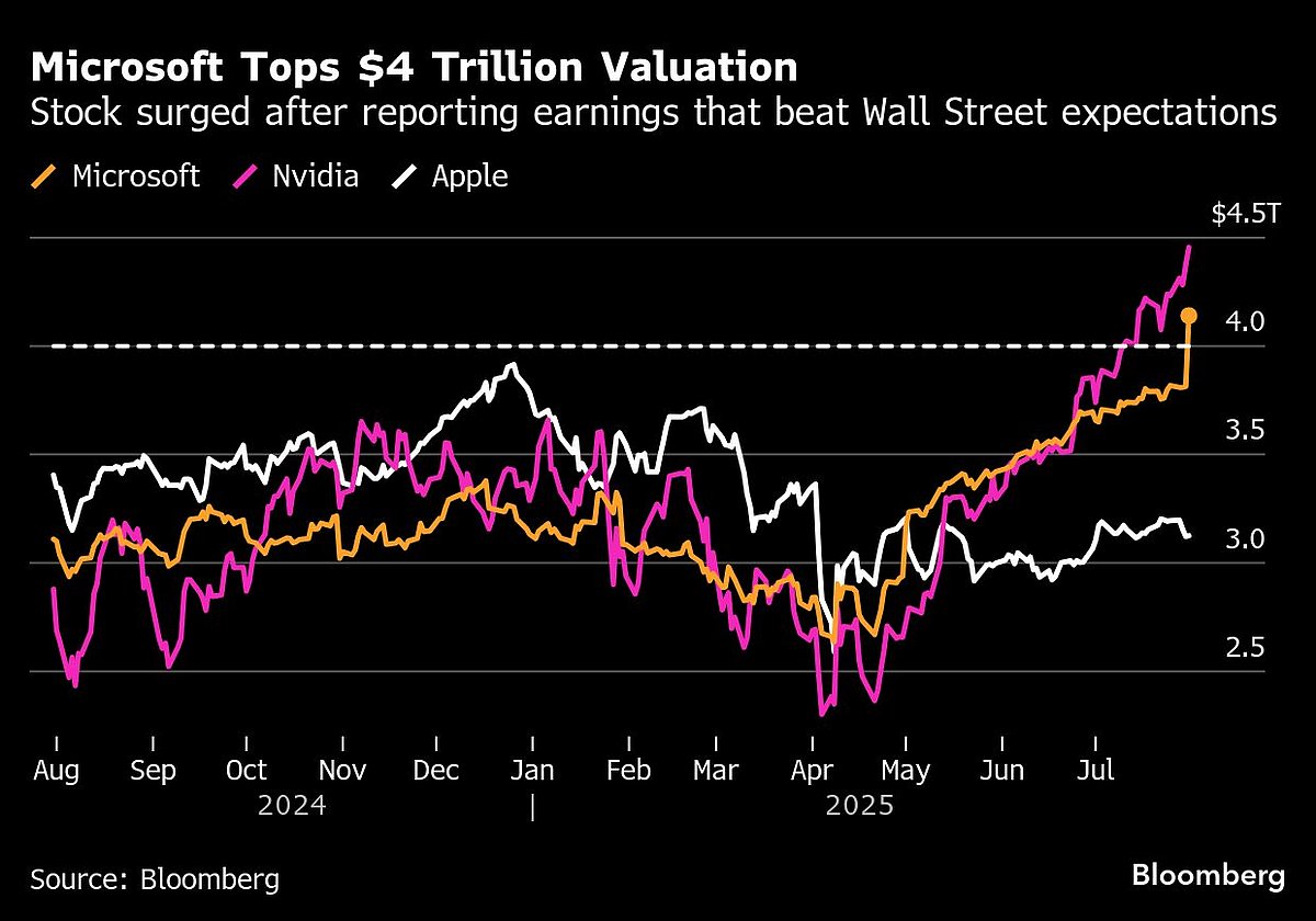 Microsoft Hits $4-Trillion Market Cap After Earnings Beat