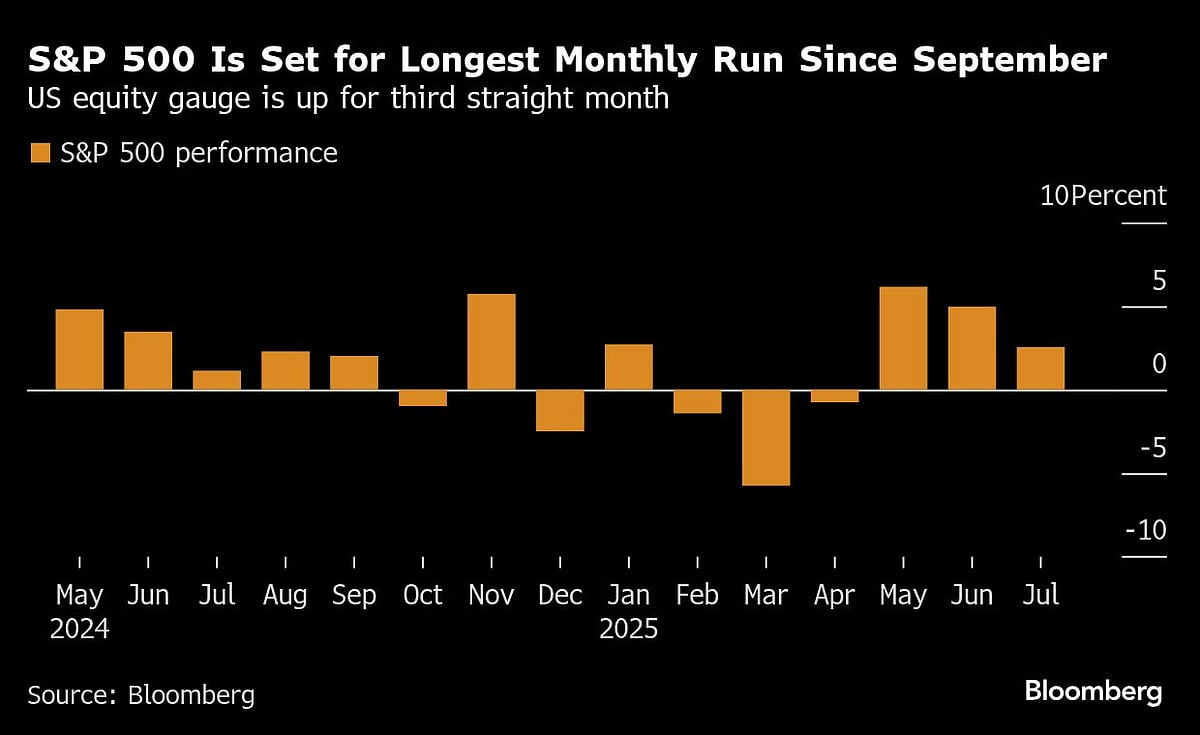 ‘Mag Seven’ Hit All-Time Highs as Meta Soars 12%: Markets Wrap