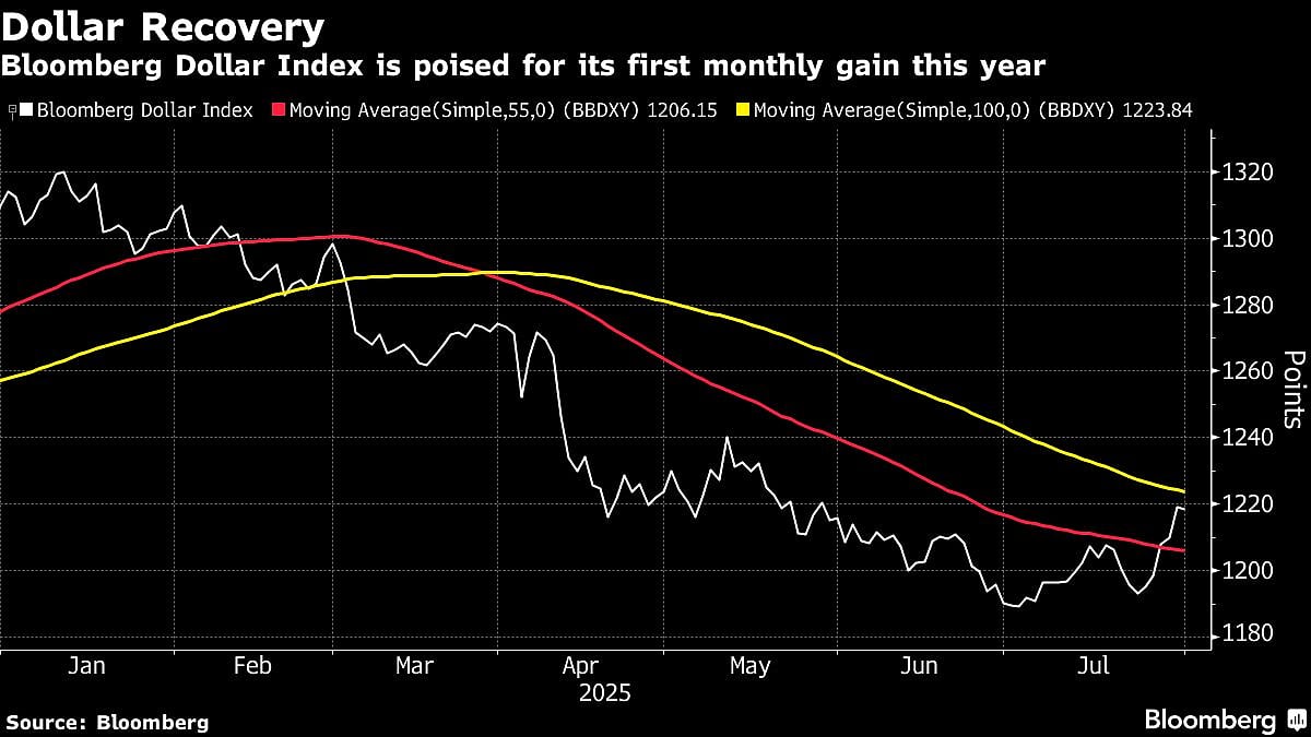 Dollar Wraps Up Best Month Of Trump's Term As Economy Holds Up