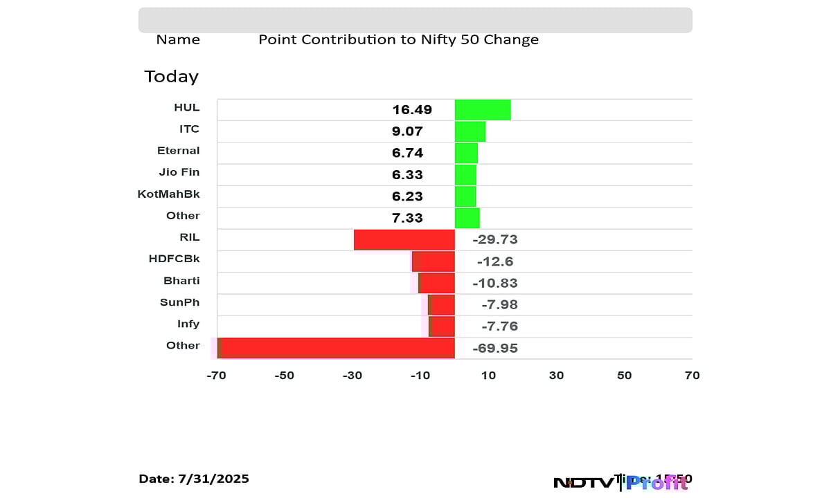 Stock Market Highlights: Sensex, Nifty Log First Monthly Loss Since February Over Trump Tariff Tensions