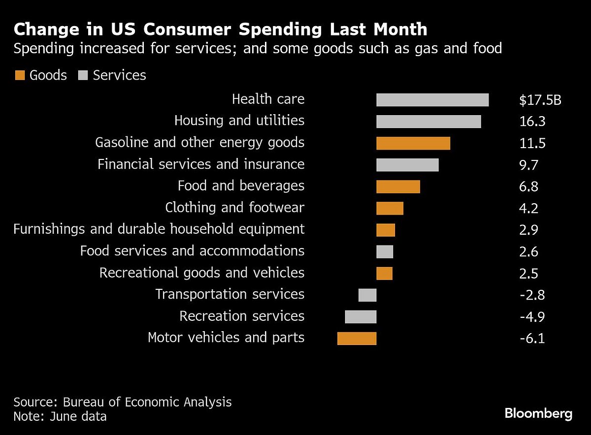 Key US Inflation Gauge Picks Up On Goods, Spending Barely Rises