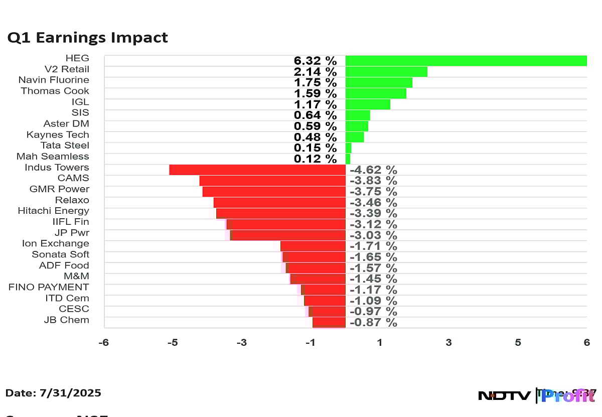 Q1 Earnings Impact: Navin Fluorine Hits Life High; CAMS, GMR Power Shares Decline