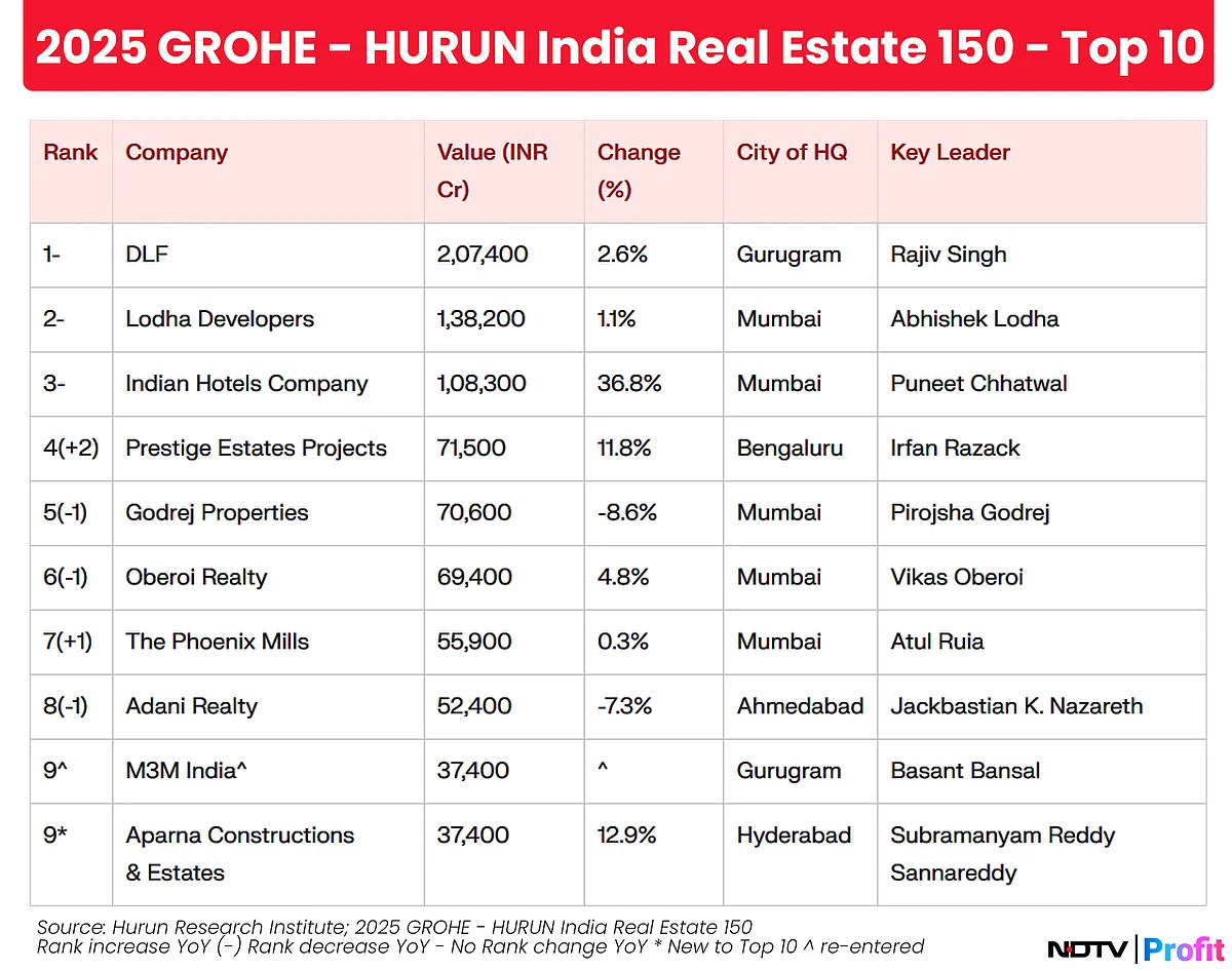 Hurun Real Estate List: Adani Realty Claims Top Spot As Most Valuable Unlisted Company
