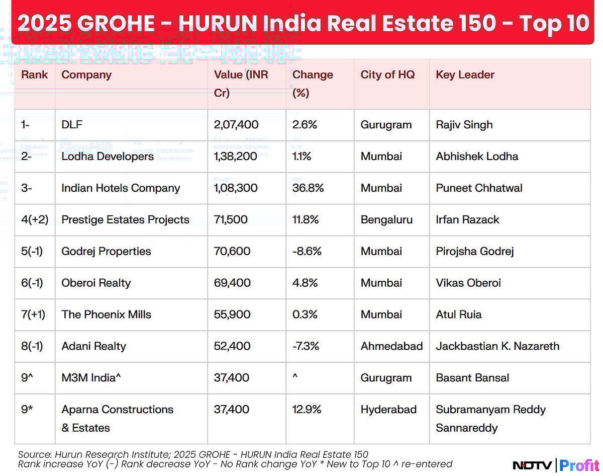 Hurun Real Estate List: Adani Realty Claims Top Spot As Most Valuable Unlisted Company