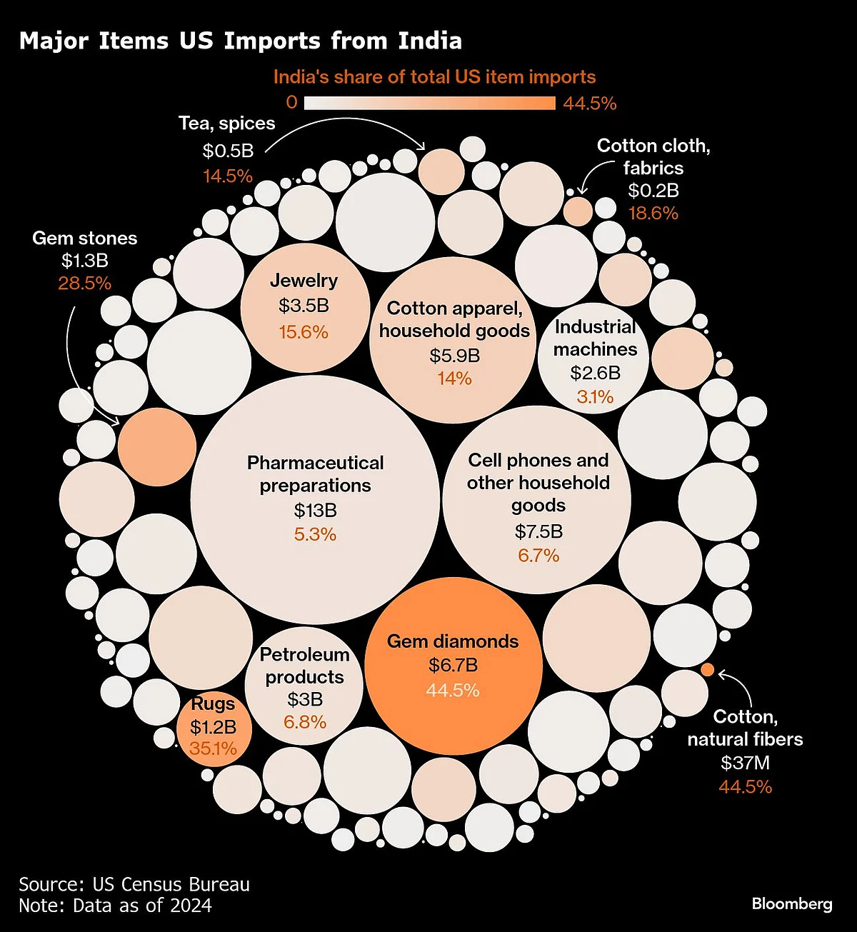 India Weighs Options To Placate Trump After Shock 25% Tariff