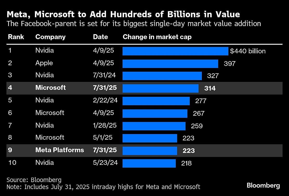 Microsoft Hits $4-Trillion Market Cap After Earnings Beat