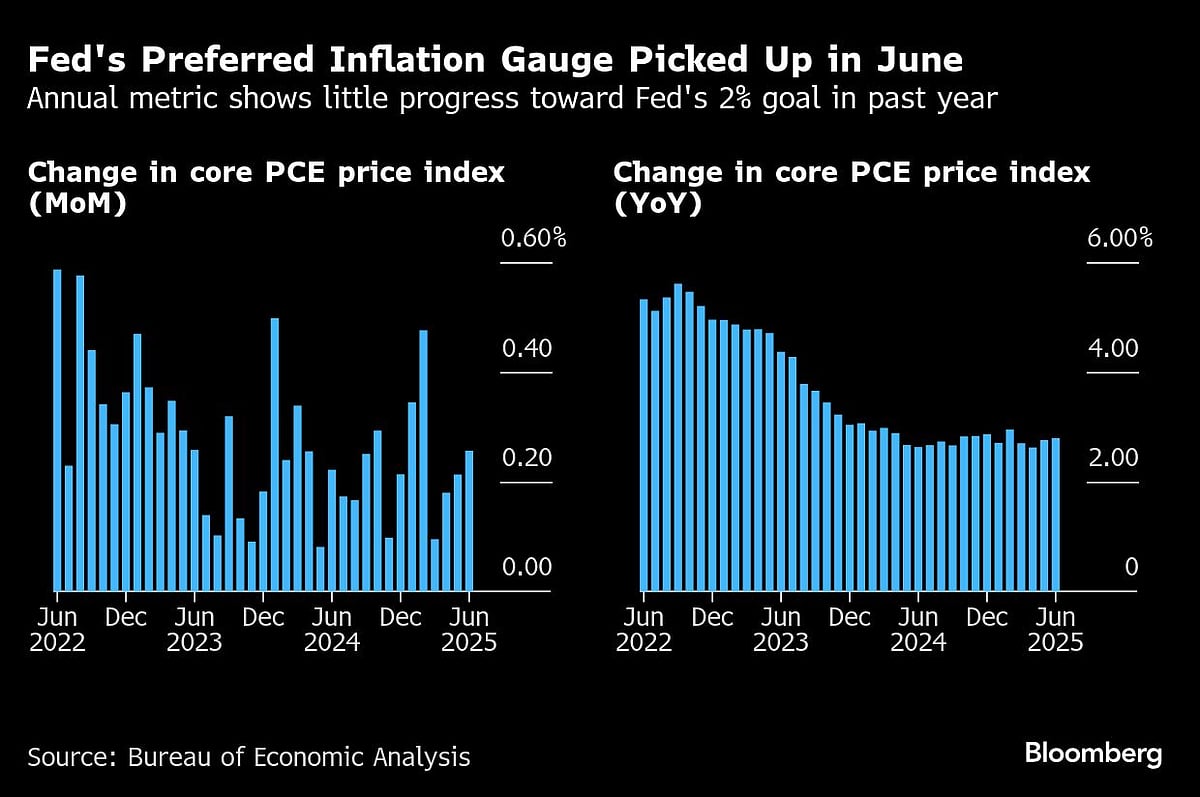 Key US Inflation Gauge Picks Up On Goods, Spending Barely Rises