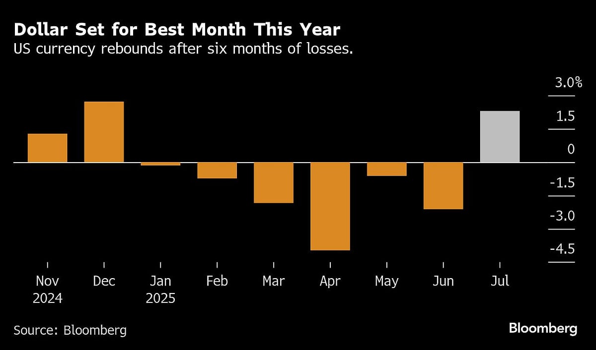 Dollar Wraps Up Best Month Of Trump's Term As Economy Holds Up