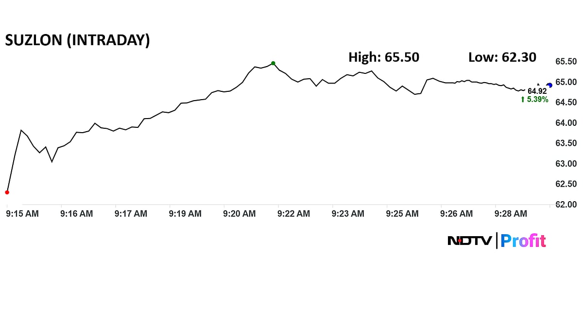 <div class="paragraphs"><p>Suzlon Energy share price advanced 6.3% to Rs 65.5 apiece.</p></div>