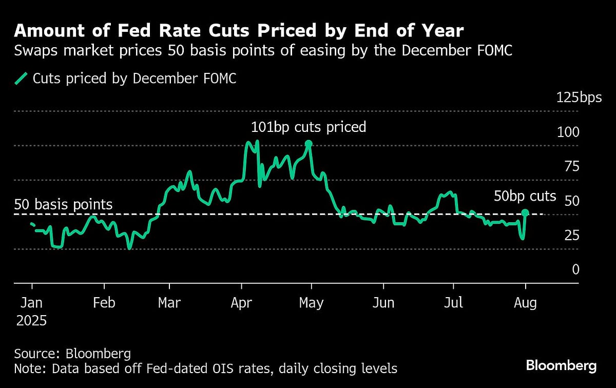 US Treasuries Soar As Slower Job Growth Boosts Fed Rate-Cut Bets