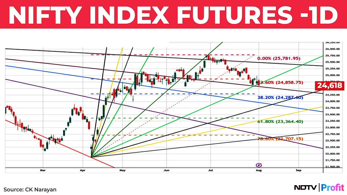 Nifty In Technical Charts: Consolidation Time Ahead
