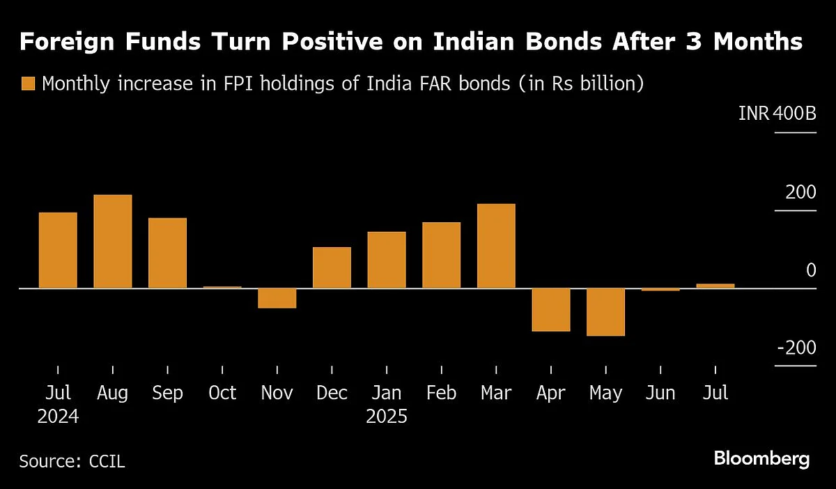Global Funds Trickle Back To India Sovereign Debt As Yields Rise
