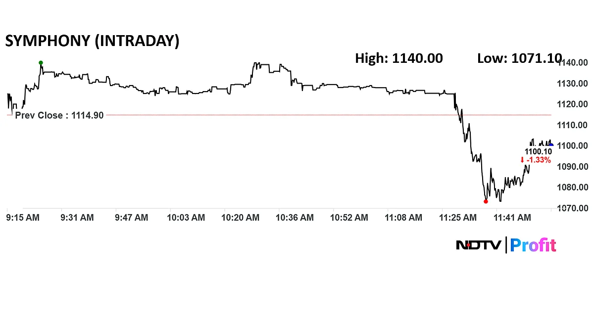 <div class="paragraphs"><p><strong>Symphony s</strong>hares fell nearly 4% intraday to Rs 1,071 apiece on the NSE, after the results.</p></div>