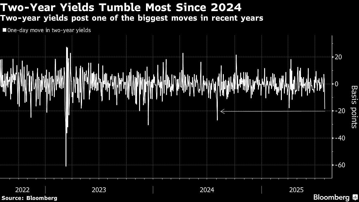 US Treasuries Soar As Slower Job Growth Boosts Fed Rate-Cut Bets
