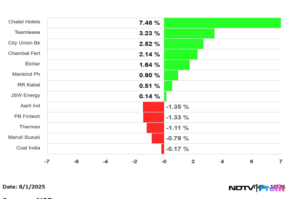 Coal India, Chalet Hotels, Mankind Pharma, JSW Energy, Eicher Motors Shares React To Q1 Results