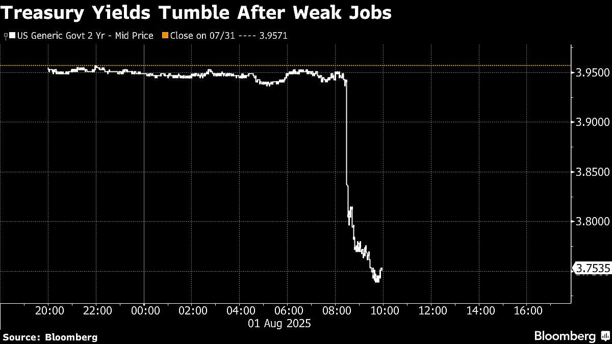 US Stocks Get Hit As Economic Jitters Fuel Bond Surge: Markets Wrap