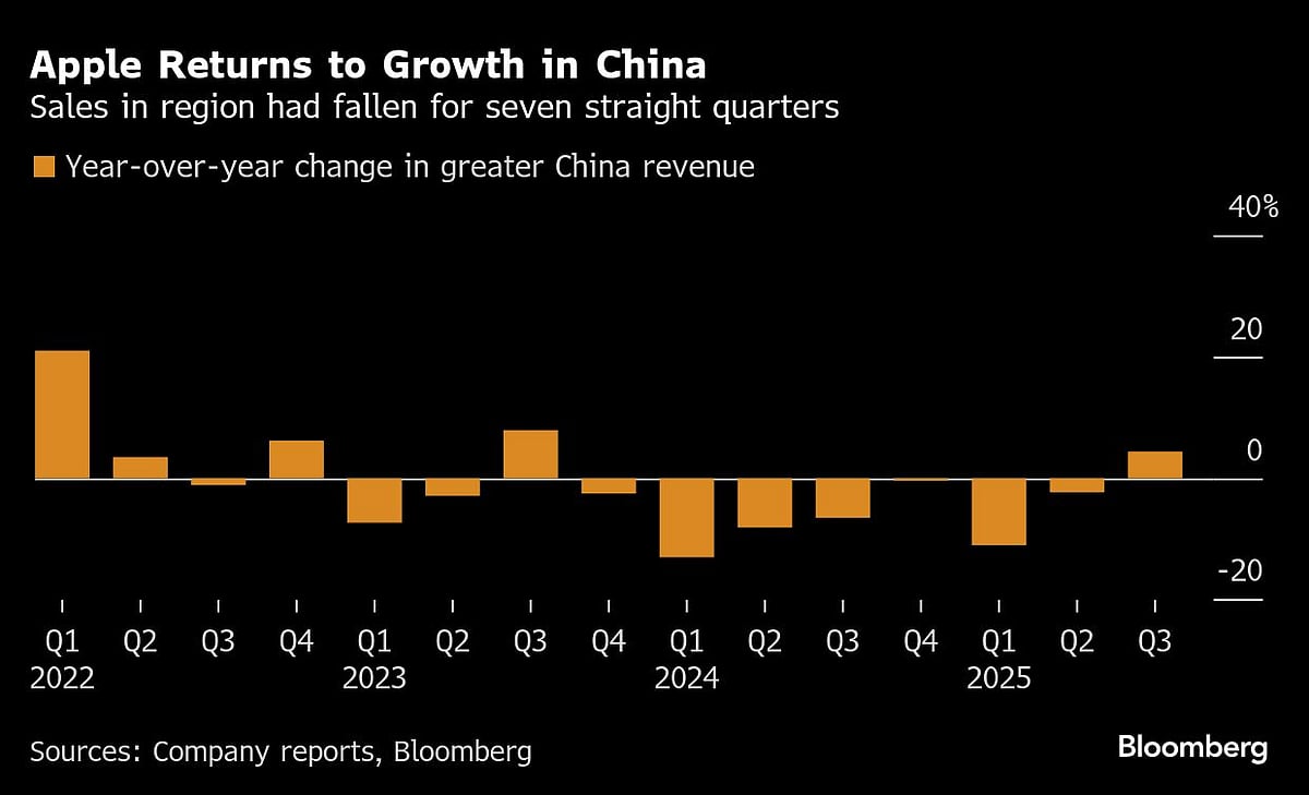 Apple Growth Rebounds On Strength Of iPhone 16 Line, China