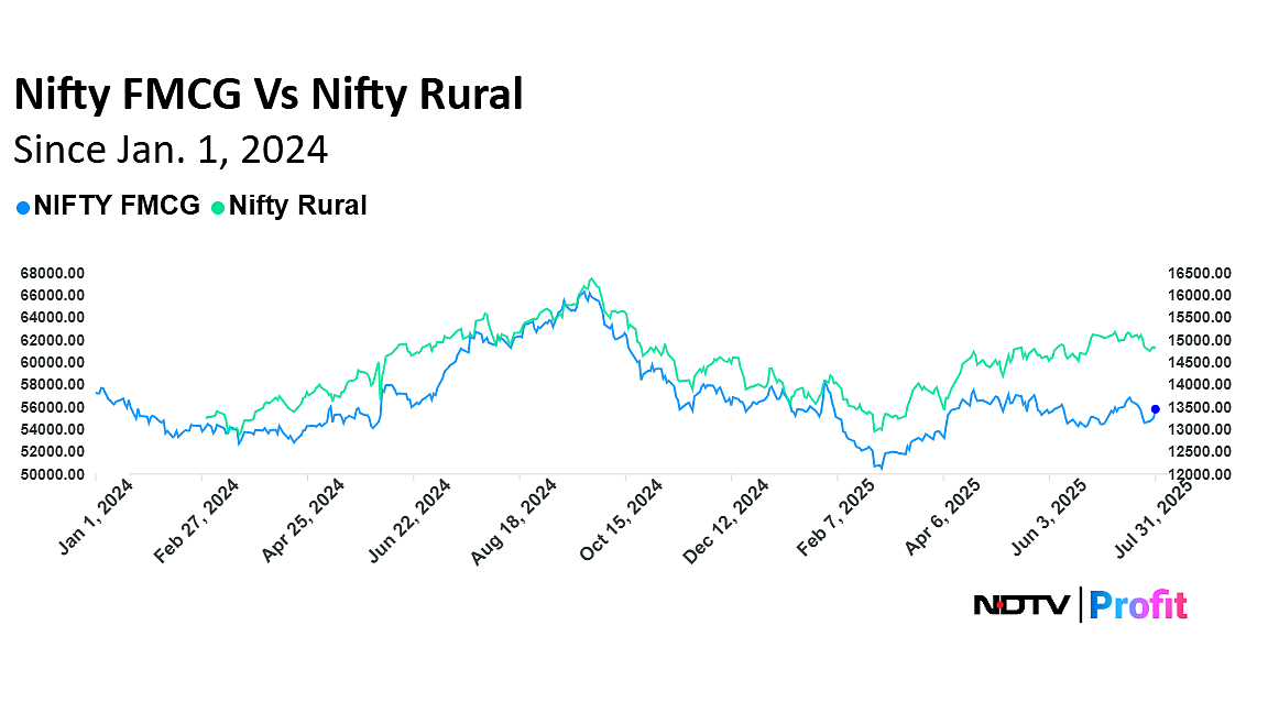 India's Consumption Theme Is Raring To Come Back | Open Interest