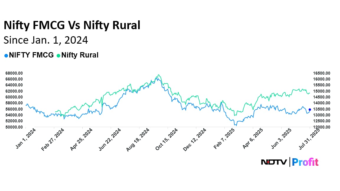 India's Consumption Theme Is Raring To Come Back | Open Interest