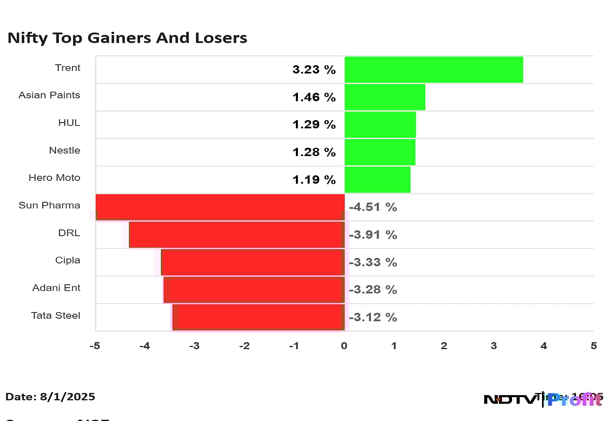 Stock Market Highlights: Nifty Sheds Rs 1.7 Lakh Crore In Market Cap On Tariff Uncertainties, FII Outflows