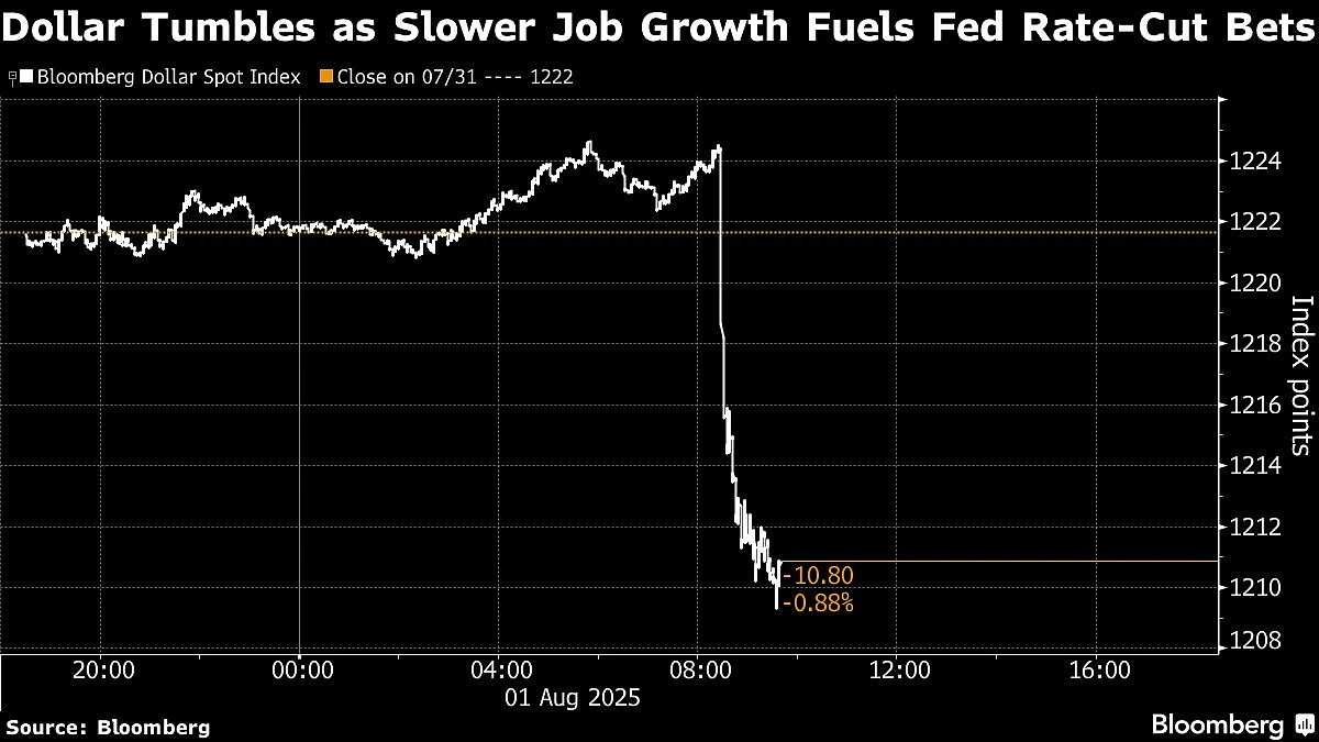 Dollar Falls As Traders Price In Two 2025 Rate Cuts On Weak Jobs Data