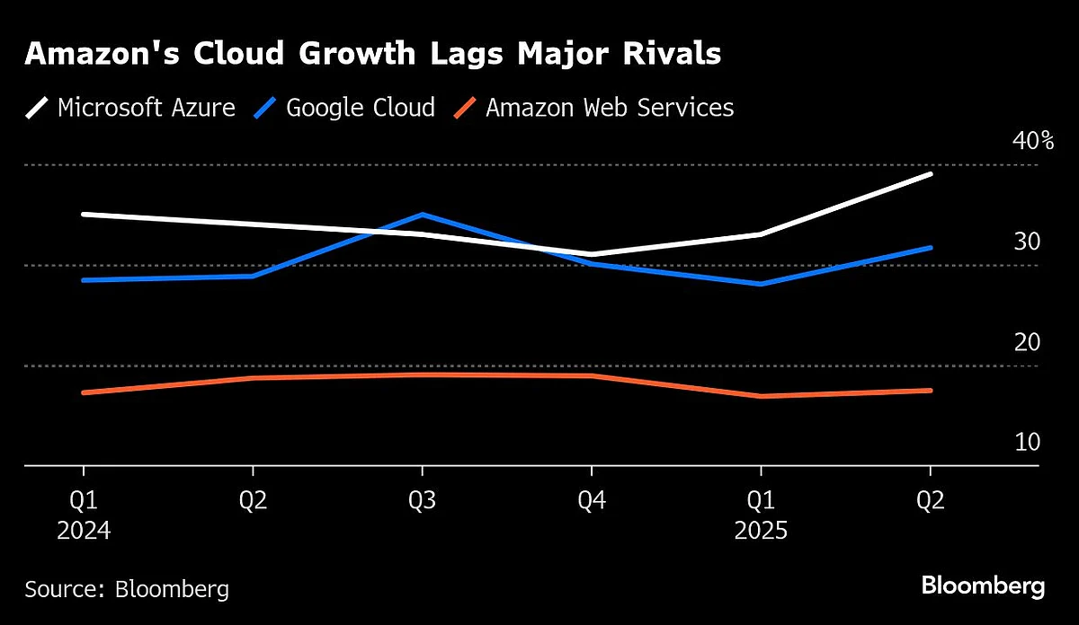 Amazon Share Price Falls After Profit Guidance, Cloud Growth Spook Investors