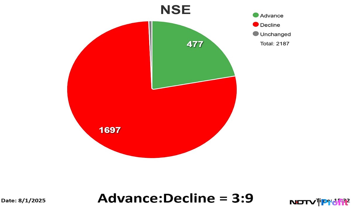 Stock Market Highlights: Nifty Sheds Rs 1.7 Lakh Crore In Market Cap On Tariff Uncertainties, FII Outflows