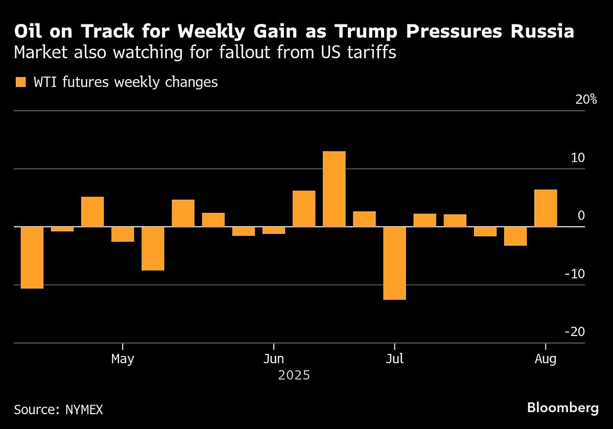 Oil Heads For Weekly Gain As Traders Focus On Russia, US Tariffs