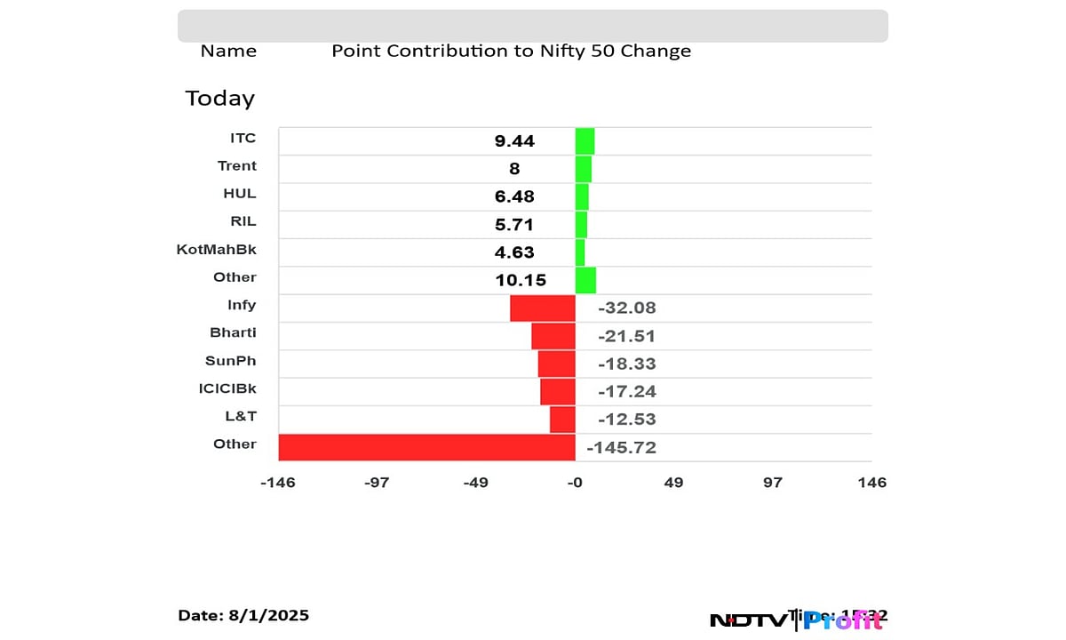 Stock Market Highlights: Nifty Sheds Rs 1.7 Lakh Crore In Market Cap On Tariff Uncertainties, FII Outflows