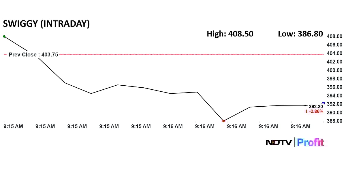 <div class="paragraphs"><p>Swiggy share price declined 4.2% to Rs 386 apiece.</p></div>
