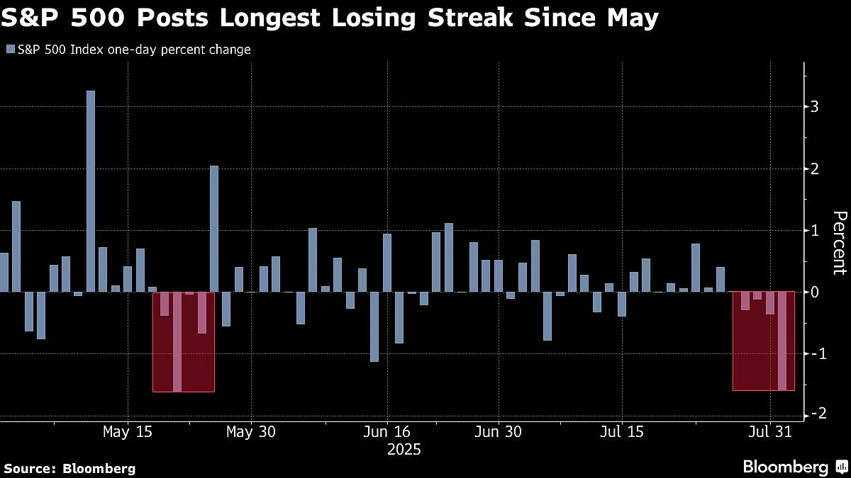 S&P 500 Drops More Than 1% As Weak Jobs Data Shatters Calm